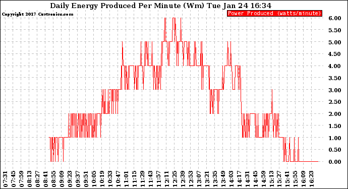 Solar PV/Inverter Performance Daily Energy Production Per Minute