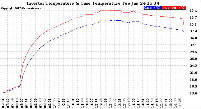 Solar PV/Inverter Performance Inverter Operating Temperature