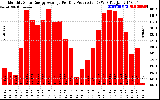 Solar PV/Inverter Performance Monthly Solar Energy Production Average Per Day (KWh)