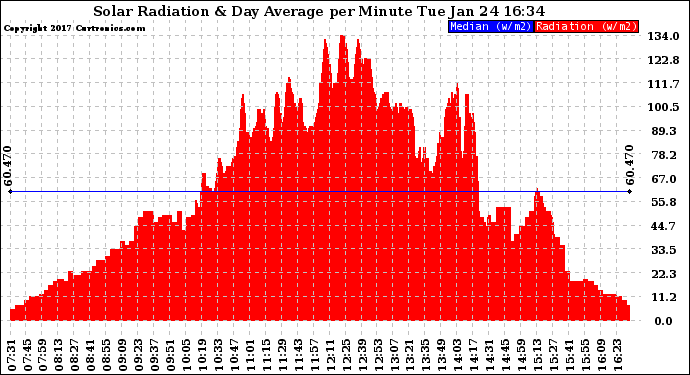 Solar PV/Inverter Performance Solar Radiation & Day Average per Minute