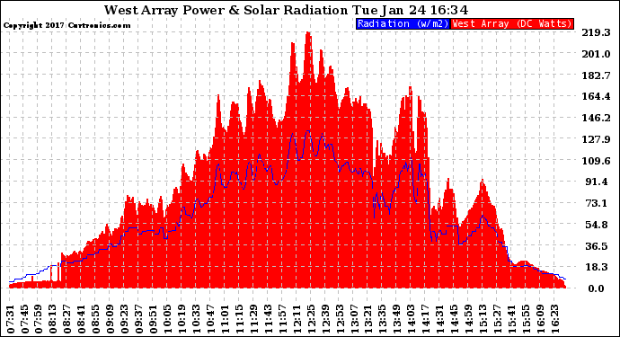 Solar PV/Inverter Performance West Array Power Output & Solar Radiation