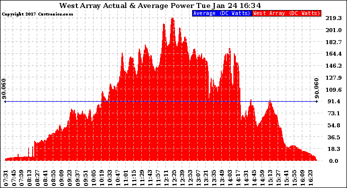 Solar PV/Inverter Performance West Array Actual & Average Power Output