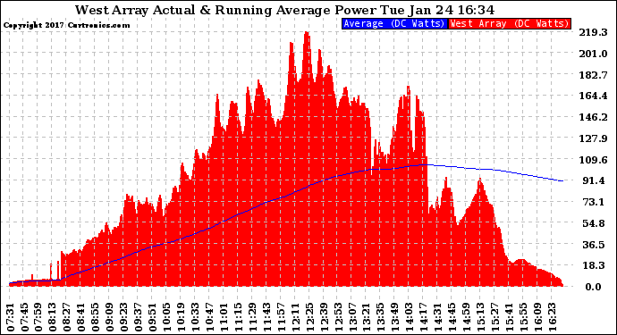 Solar PV/Inverter Performance West Array Actual & Running Average Power Output