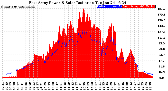 Solar PV/Inverter Performance East Array Power Output & Solar Radiation