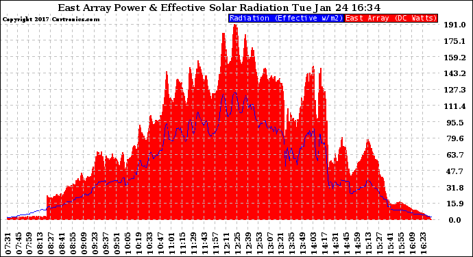 Solar PV/Inverter Performance East Array Power Output & Effective Solar Radiation