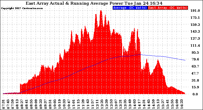 Solar PV/Inverter Performance East Array Actual & Running Average Power Output