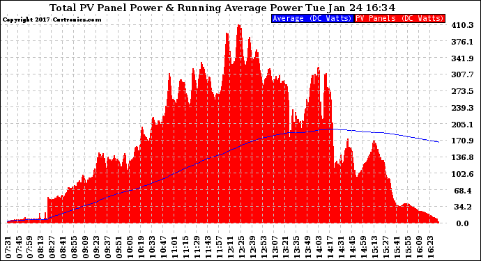 Solar PV/Inverter Performance Total PV Panel & Running Average Power Output