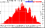 Solar PV/Inverter Performance Total PV Panel Power Output