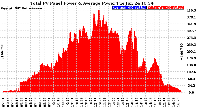 Solar PV/Inverter Performance Total PV Panel Power Output