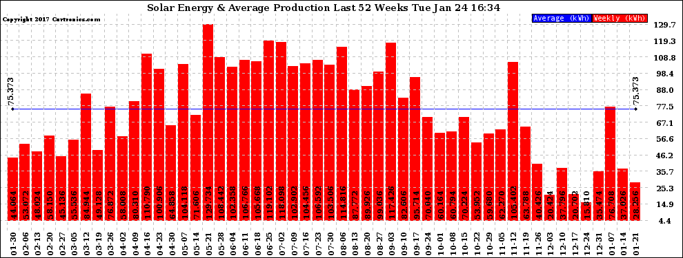 Solar PV/Inverter Performance Weekly Solar Energy Production Last 52 Weeks