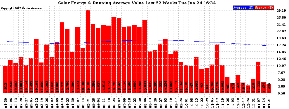 Solar PV/Inverter Performance Weekly Solar Energy Production Value Running Average Last 52 Weeks