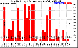 Solar PV/Inverter Performance Daily Solar Energy Production