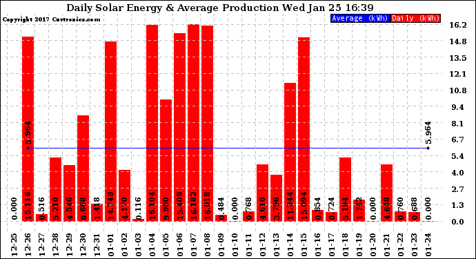 Solar PV/Inverter Performance Daily Solar Energy Production