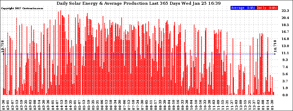 Solar PV/Inverter Performance Daily Solar Energy Production Last 365 Days