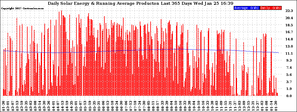 Solar PV/Inverter Performance Daily Solar Energy Production Running Average Last 365 Days