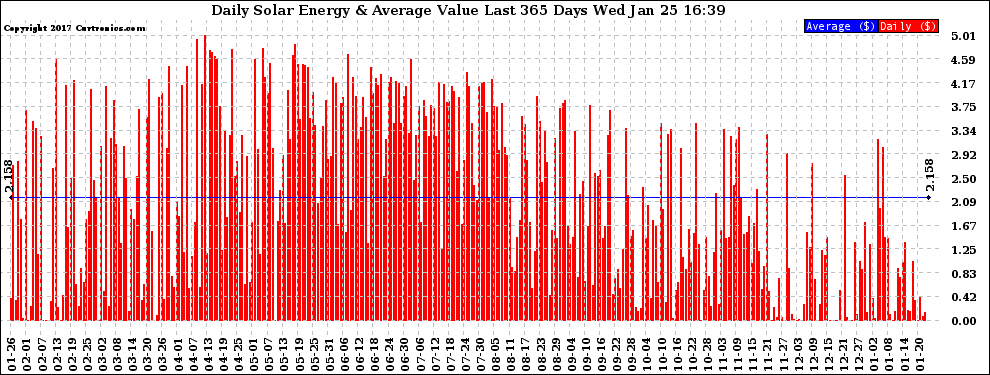 Solar PV/Inverter Performance Daily Solar Energy Production Value Last 365 Days