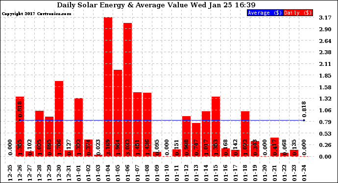 Solar PV/Inverter Performance Daily Solar Energy Production Value