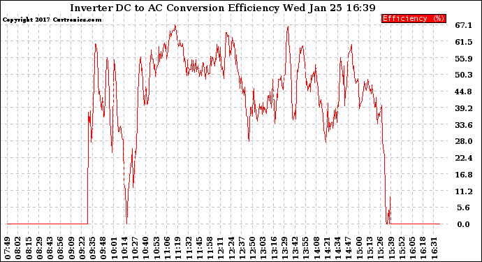 Solar PV/Inverter Performance Inverter DC to AC Conversion Efficiency