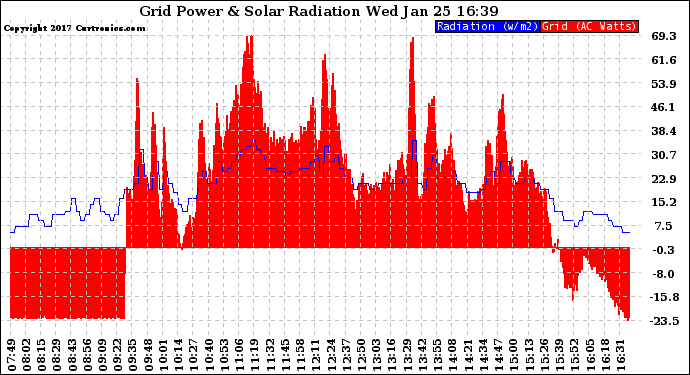 Solar PV/Inverter Performance Grid Power & Solar Radiation