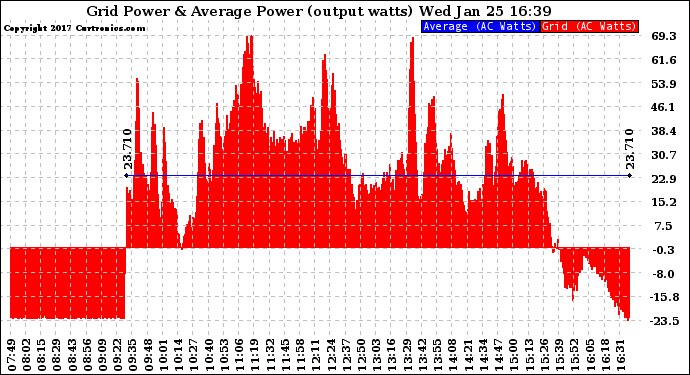 Solar PV/Inverter Performance Inverter Power Output