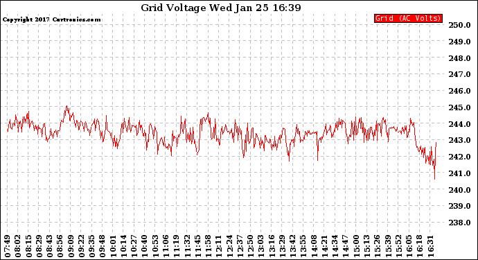 Solar PV/Inverter Performance Grid Voltage