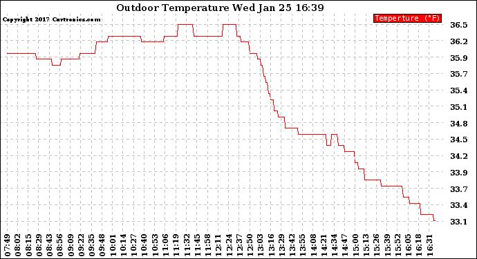 Solar PV/Inverter Performance Outdoor Temperature