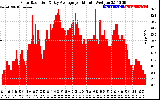 Solar PV/Inverter Performance Solar Radiation & Day Average per Minute