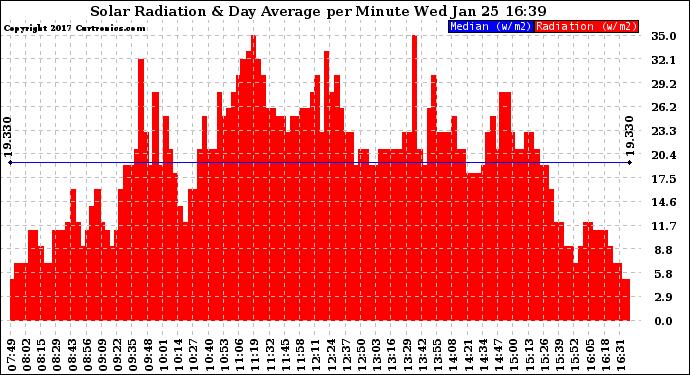 Solar PV/Inverter Performance Solar Radiation & Day Average per Minute