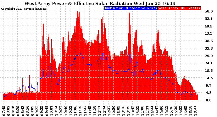 Solar PV/Inverter Performance West Array Power Output & Effective Solar Radiation