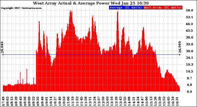 Solar PV/Inverter Performance West Array Actual & Average Power Output