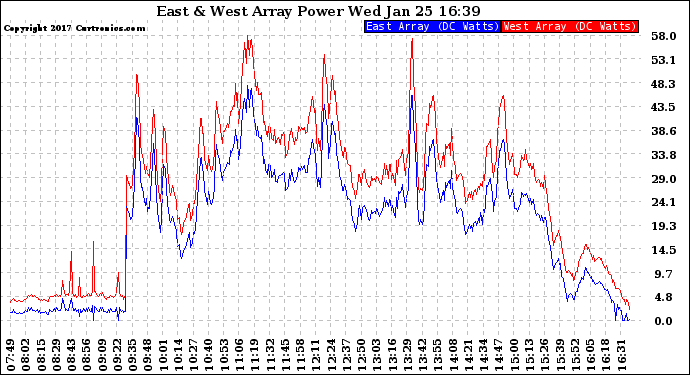 Solar PV/Inverter Performance Photovoltaic Panel Power Output