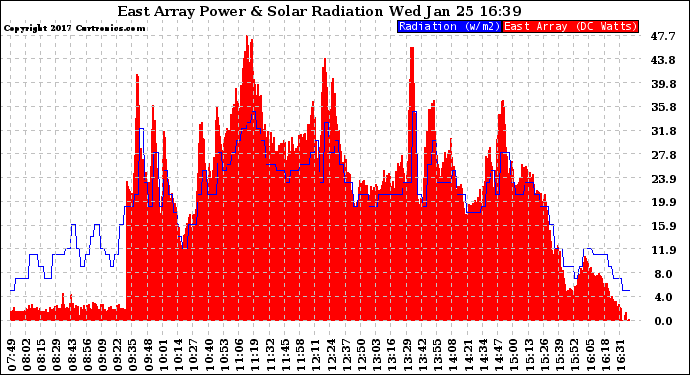 Solar PV/Inverter Performance East Array Power Output & Solar Radiation