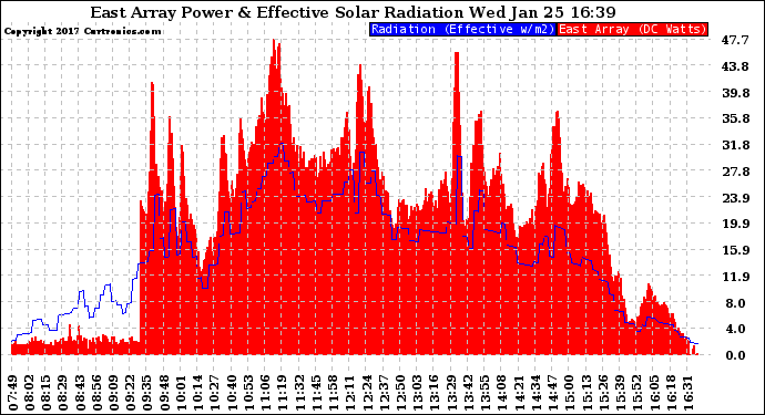 Solar PV/Inverter Performance East Array Power Output & Effective Solar Radiation