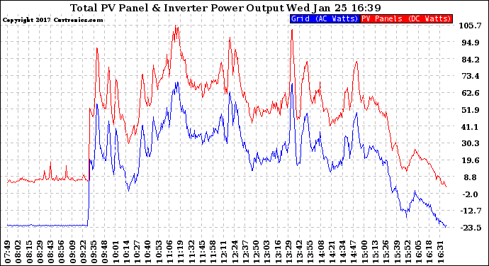 Solar PV/Inverter Performance PV Panel Power Output & Inverter Power Output