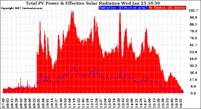 Solar PV/Inverter Performance Total PV Panel Power Output & Effective Solar Radiation