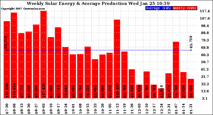 Solar PV/Inverter Performance Weekly Solar Energy Production