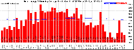 Milwaukee Solar Powered Home WeeklyProduction52RunningAvg