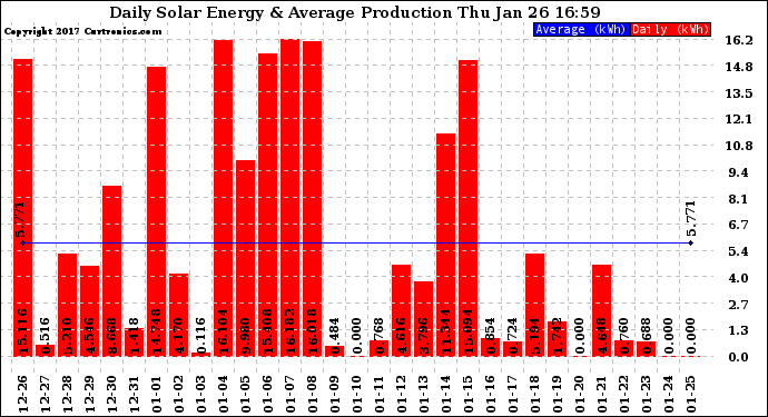 Solar PV/Inverter Performance Daily Solar Energy Production