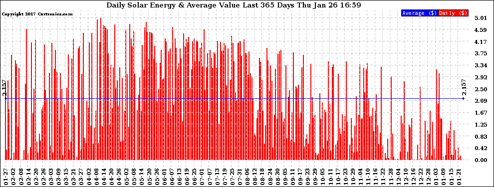 Solar PV/Inverter Performance Daily Solar Energy Production Value Last 365 Days