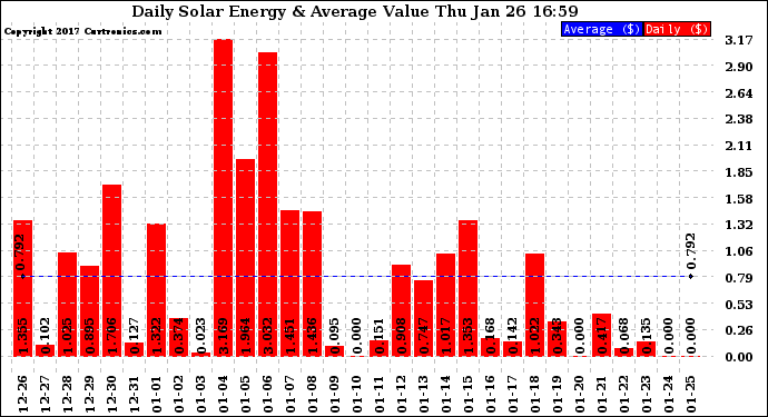 Solar PV/Inverter Performance Daily Solar Energy Production Value