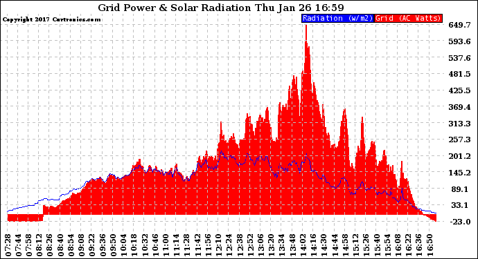 Solar PV/Inverter Performance Grid Power & Solar Radiation