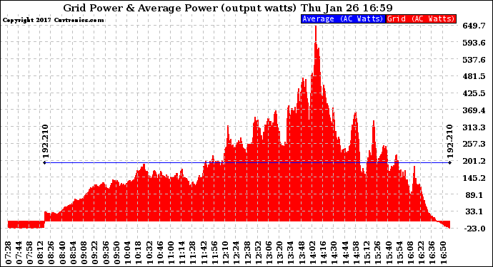 Solar PV/Inverter Performance Inverter Power Output