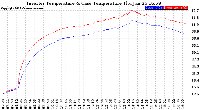 Solar PV/Inverter Performance Inverter Operating Temperature