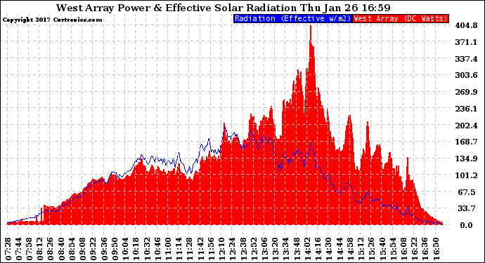 Solar PV/Inverter Performance West Array Power Output & Effective Solar Radiation