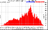 Solar PV/Inverter Performance West Array Actual & Average Power Output