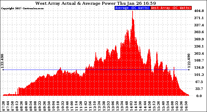 Solar PV/Inverter Performance West Array Actual & Average Power Output