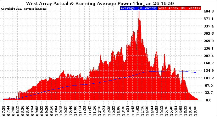 Solar PV/Inverter Performance West Array Actual & Running Average Power Output