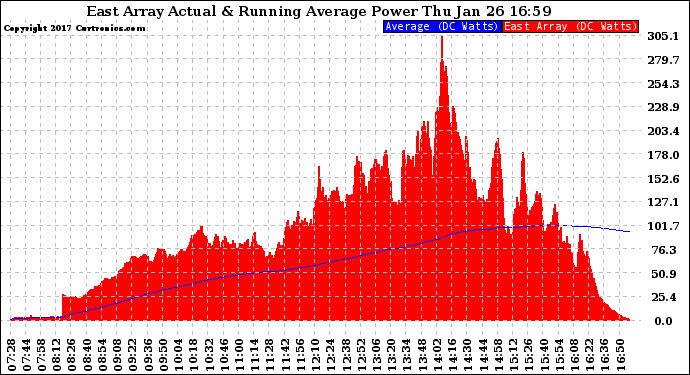 Solar PV/Inverter Performance East Array Actual & Running Average Power Output