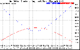 Solar PV/Inverter Performance Sun Altitude Angle & Sun Incidence Angle on PV Panels