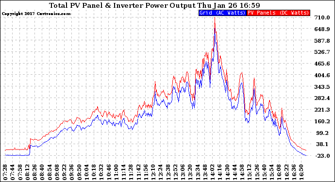 Solar PV/Inverter Performance PV Panel Power Output & Inverter Power Output